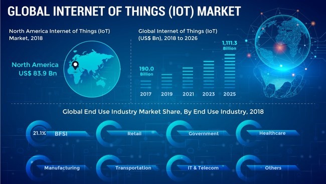internet of things market 