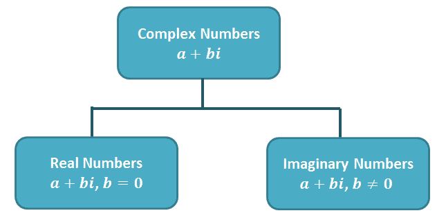 Complex Number in Python