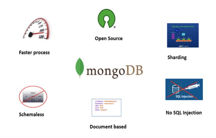 Why MongoDB is used