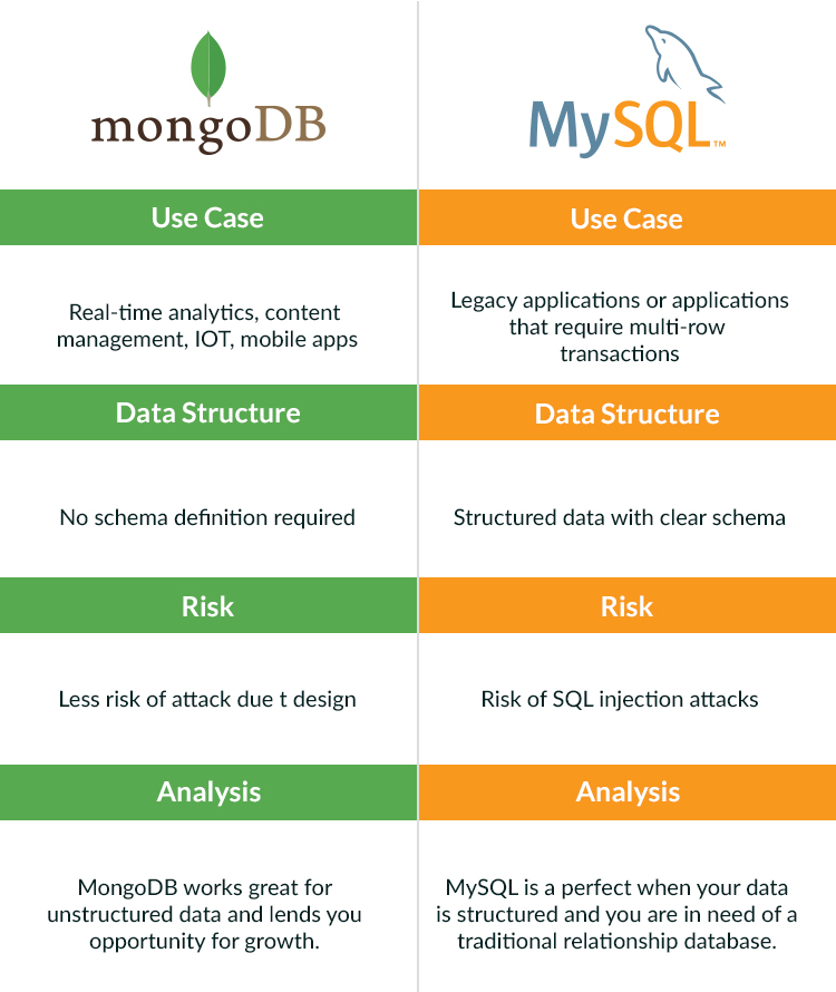 mysql vs mongodb security