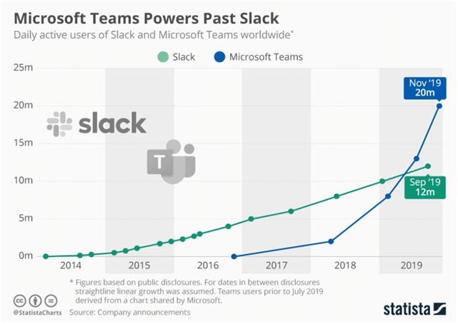 Slack versus Microsoft Teams