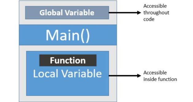 Using global variables in a function