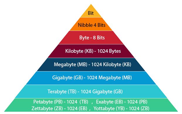 How many Bits are in a Byte