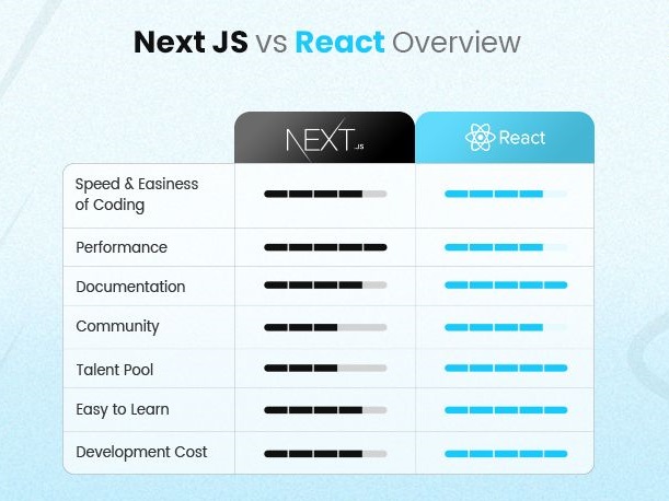 Next JS vs React: Which Framework to Choose for Front-end?