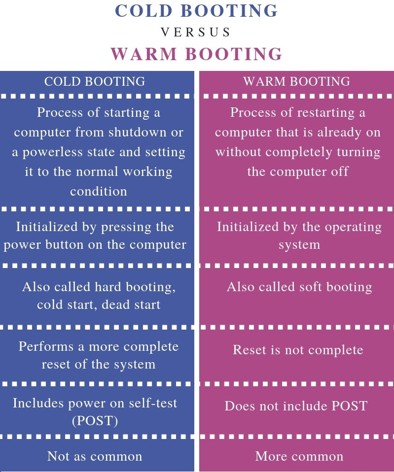What is Hot Booting and Cold Booting?